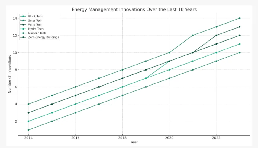 Your Guide to the Next Big Thing: Energy Management Innovations 8 Recession Proof Business Guide 2